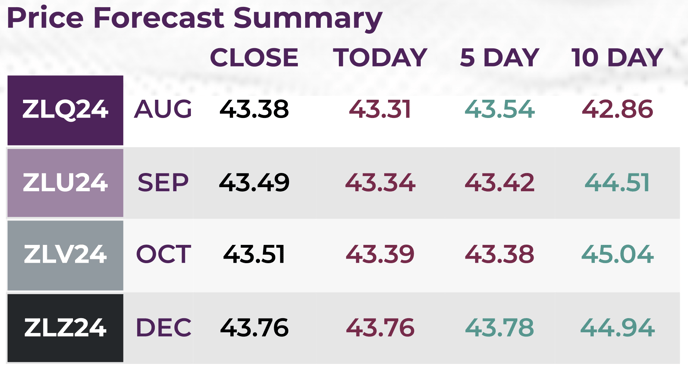 mi-fcst-summarytable
